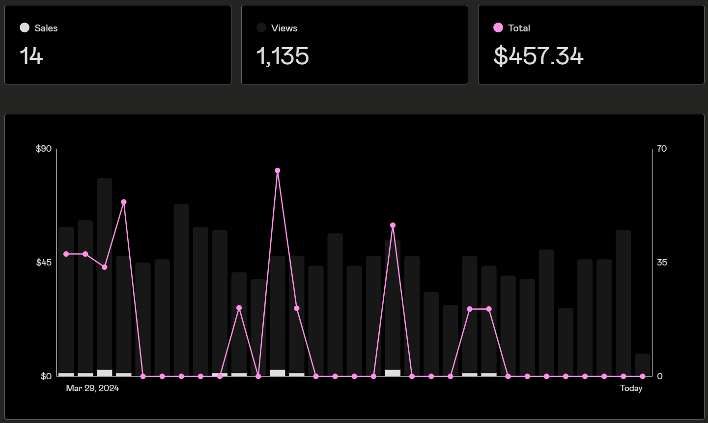Sales of the last 30 days